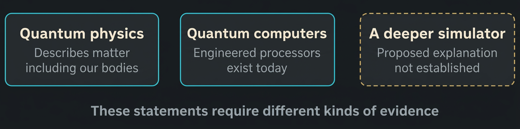 Figure 10 Three distinct claims. Existing quantum hardware does not establish that people or the universe run on a hidden quantum computer.