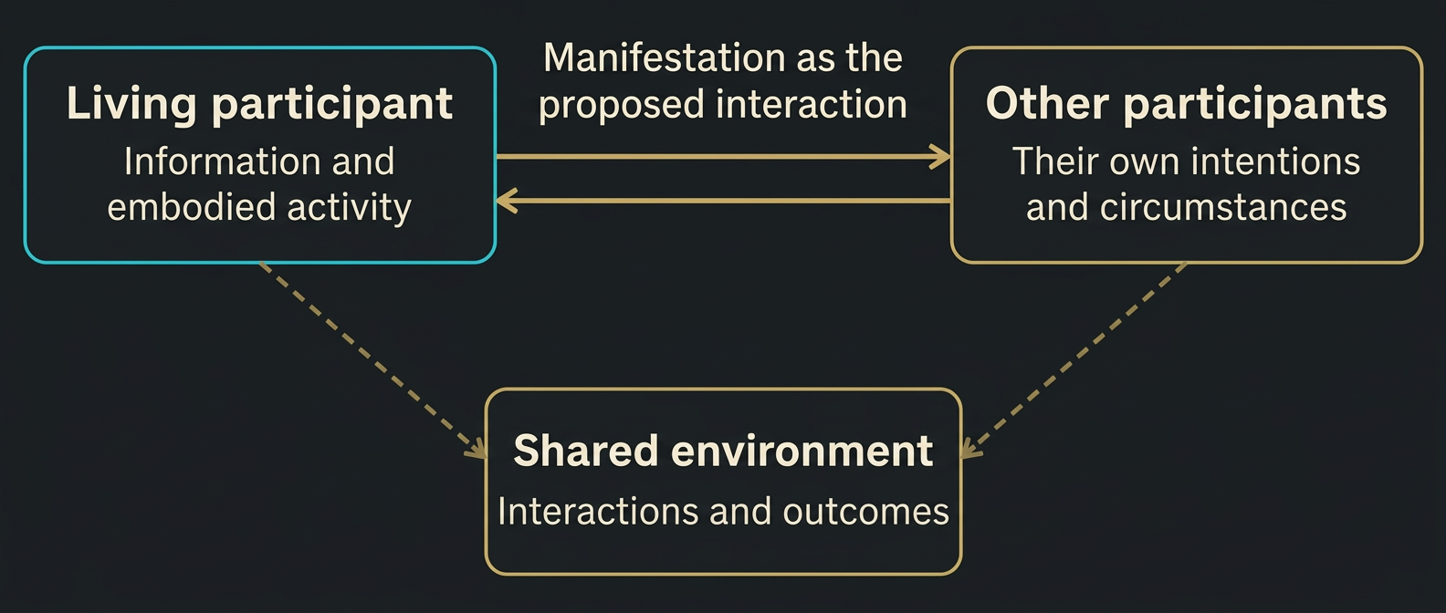 Figure 11 The proposed living code relationship. Gold dashed links express the philosophical model, not detected channels or proven binary attraction.
