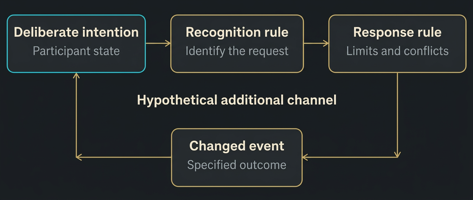 Figure 13 The additional machinery required by an intention responsive simulation. Every gold dashed connection is hypothetical. Simulation alone does not supply this pathway.