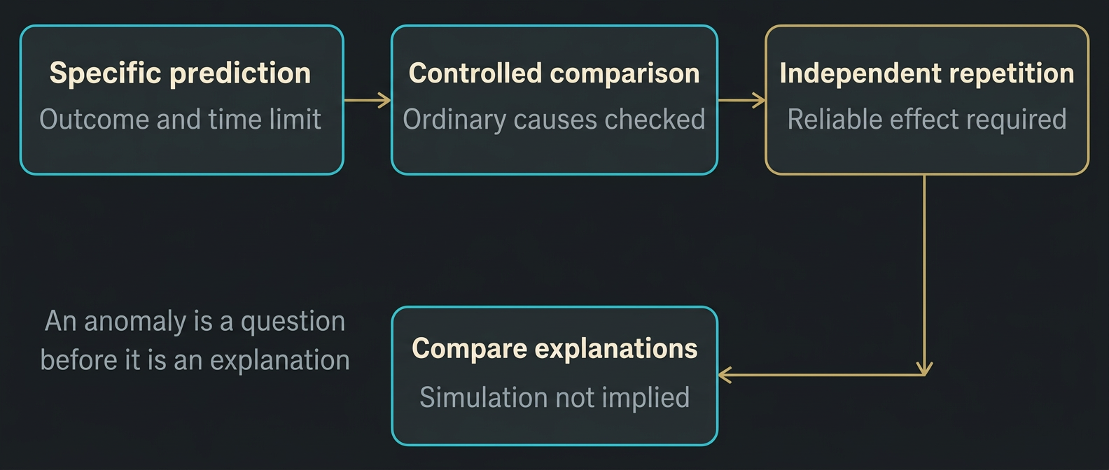 Figure 14 A route from a specific claim to evidence. A repeatable effect would still require competing explanations to be compared before inferring a simulator.