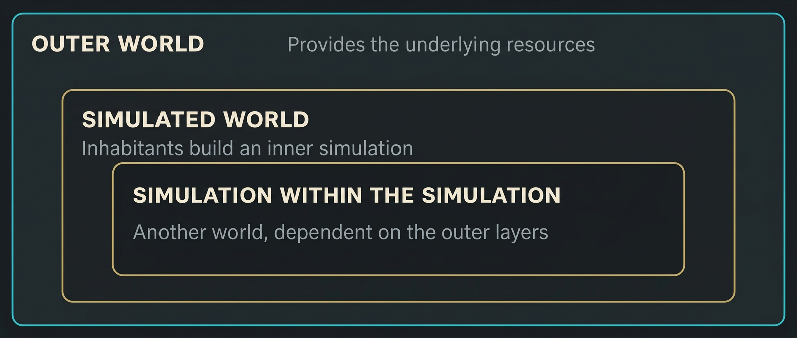 Figure 8 Nested simulations are logical layers. The outer system must ultimately support the work needed by the layers within it; nesting does not create free computing capacity.